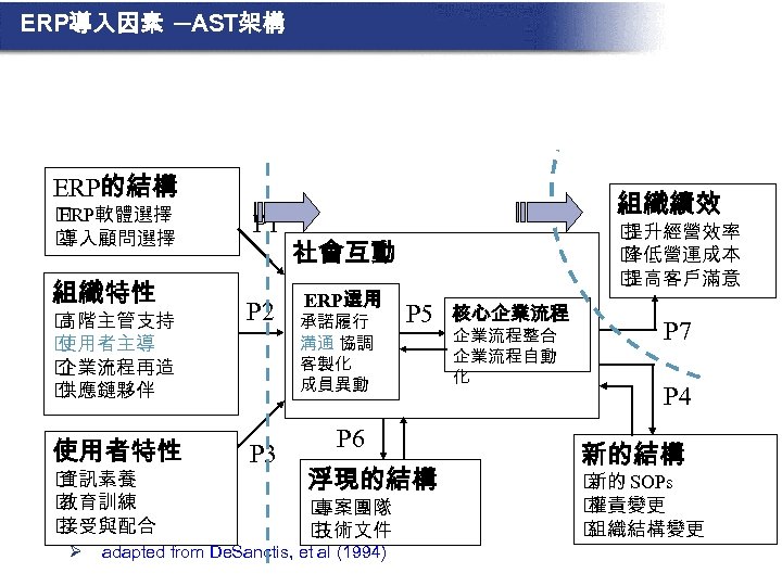 ERP導入因素 ─AST架構 ERP的結構 ERP軟體選擇 導入顧問選擇 組織特性 高階主管支持 使用者主導 企業流程再造 供應鏈夥伴 使用者特性 資訊素養 教育訓練 接受與配合
