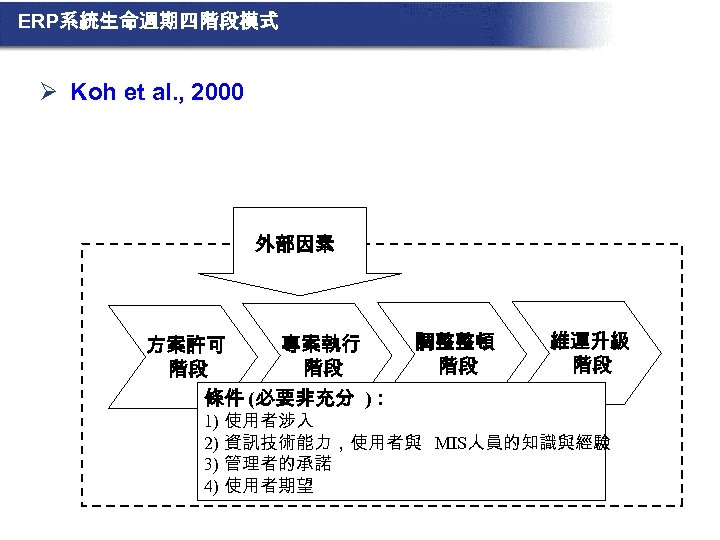ERP系統生命週期四階段模式 Ø Koh et al. , 2000 外部因素 專案執行 方案許可 階段 階段 條件 (必要非充分
