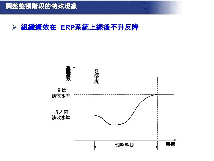 調整整頓階段的特殊現象 Ø 組織績效在 ERP系統上線後不升反降 組 織 績 效 系 統 上 線 目標 績效水準