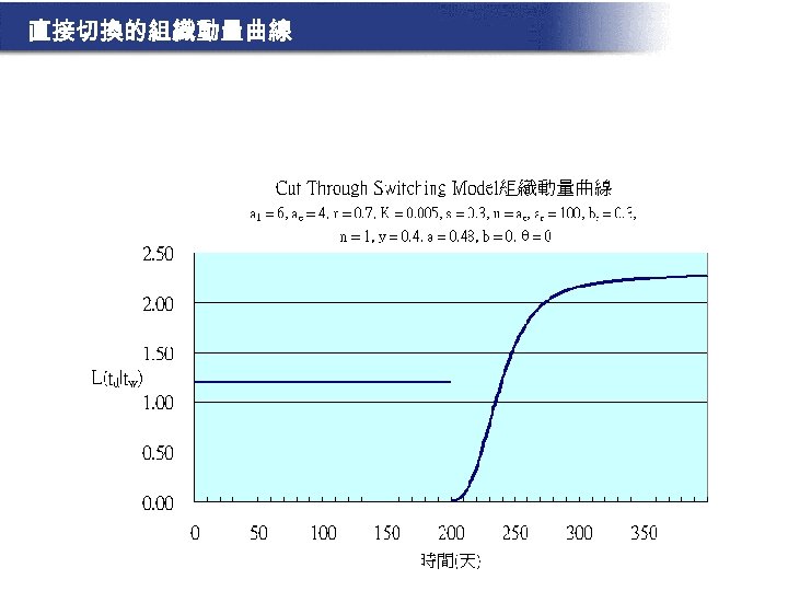 直接切換的組織動量曲線 