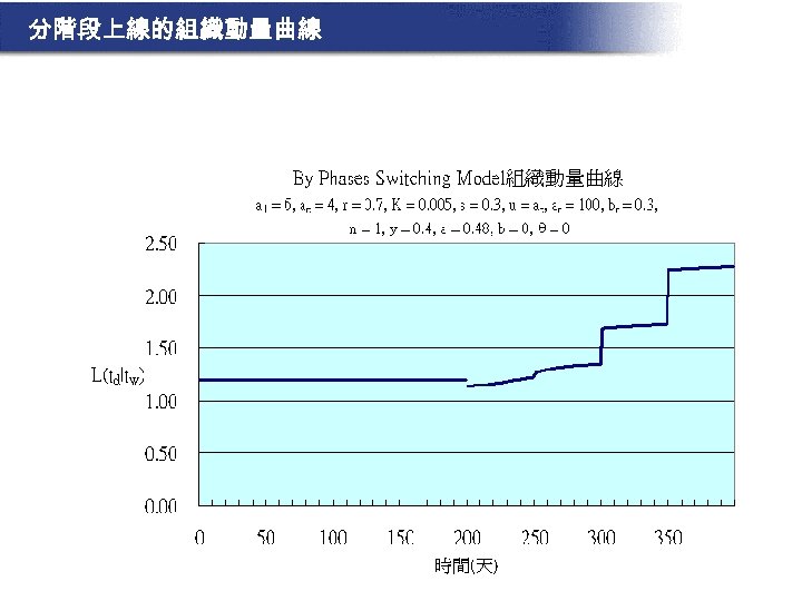 分階段上線的組織動量曲線 