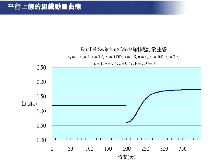 平行上線的組織動量曲線 