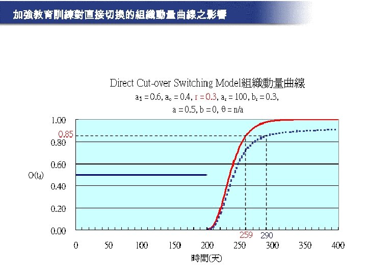 加強教育訓練對直接切換的組織動量曲線之影響 