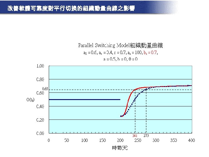改善軟體可靠度對平行切換的組織動量曲線之影響 
