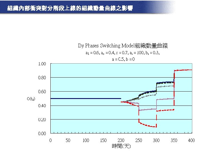 組織內部衝突對分階段上線的組織動量曲線之影響 