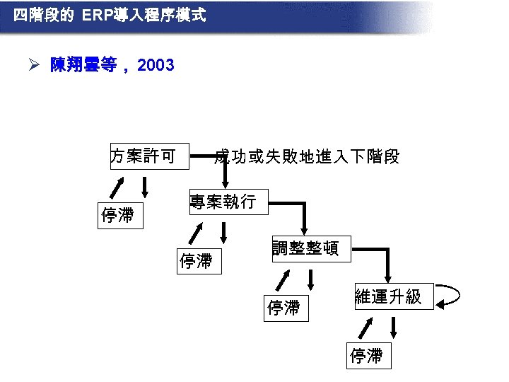 四階段的 ERP導入程序模式 Ø 陳翔雲等， 2003 方案許可 停滯 成功或失敗地進入下階段 專案執行 停滯 調整整頓 停滯 維運升級 停滯