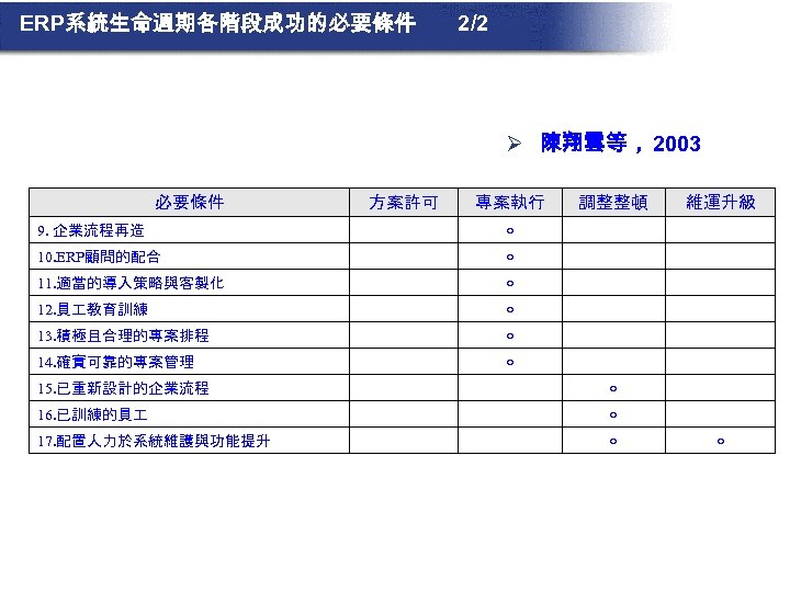ERP系統生命週期各階段成功的必要條件 2/2 Ø 陳翔雲等， 2003 必要條件 方案許可 專案執行 9. 企業流程再造 ○ 11. 適當的導入策略與客製化 ○