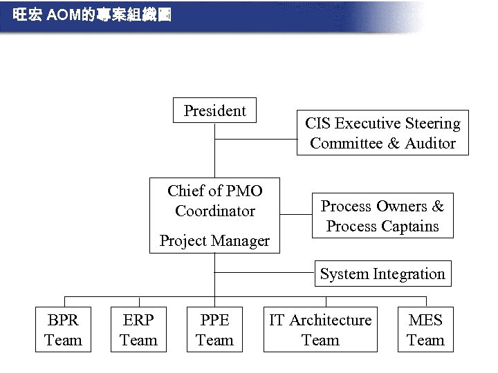 旺宏 AOM的專案組織圖 President CIS Executive Steering Committee & Auditor Chief of PMO Coordinator Project