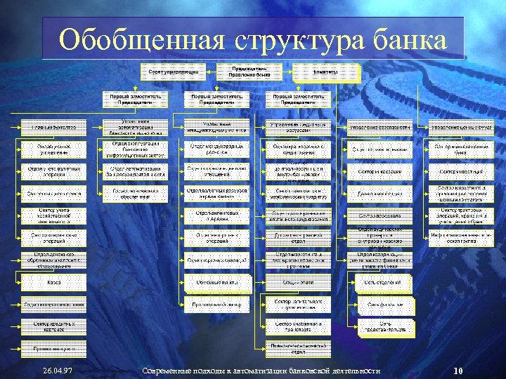 Обобщенная структура банка 26. 04. 97 Современные подходы к автоматизации банковской деятельности 10 