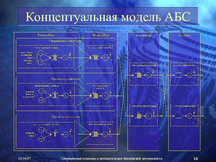 Концептуальная модель АБС 26. 04. 97 Современные подходы к автоматизации банковской деятельности 16 