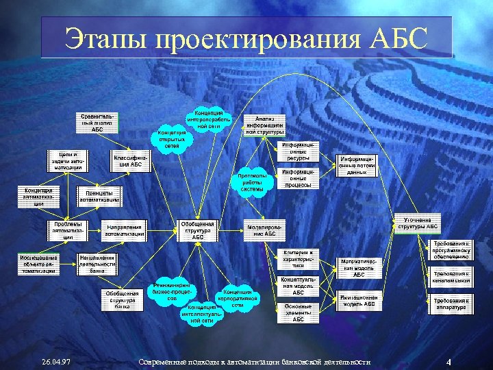 Этапы проектирования АБС 26. 04. 97 Современные подходы к автоматизации банковской деятельности 4 