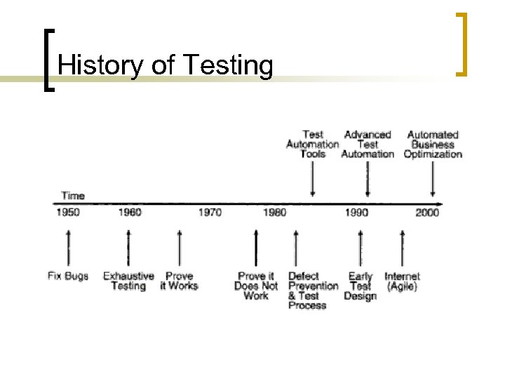 History of Testing 