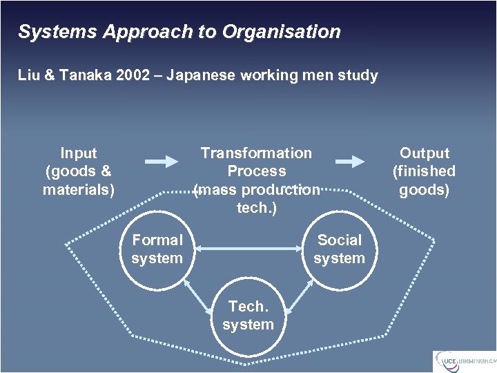 Systems Approach to Organisation Liu & Tanaka 2002 – Japanese working men study Input