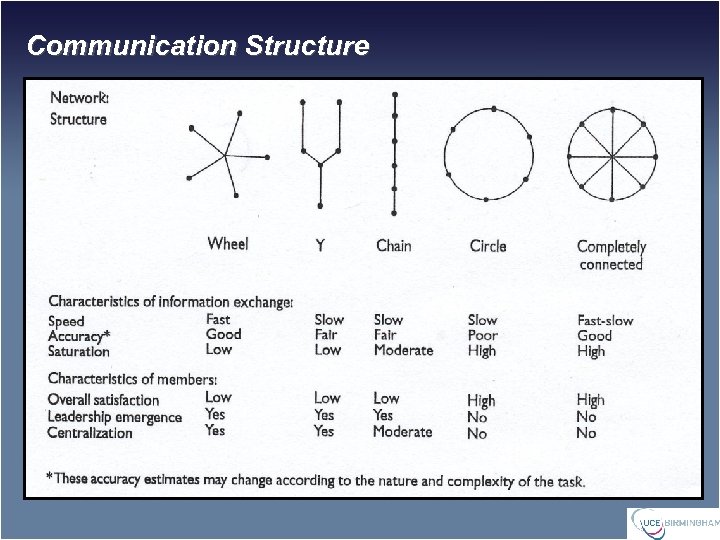 Communication Structure 