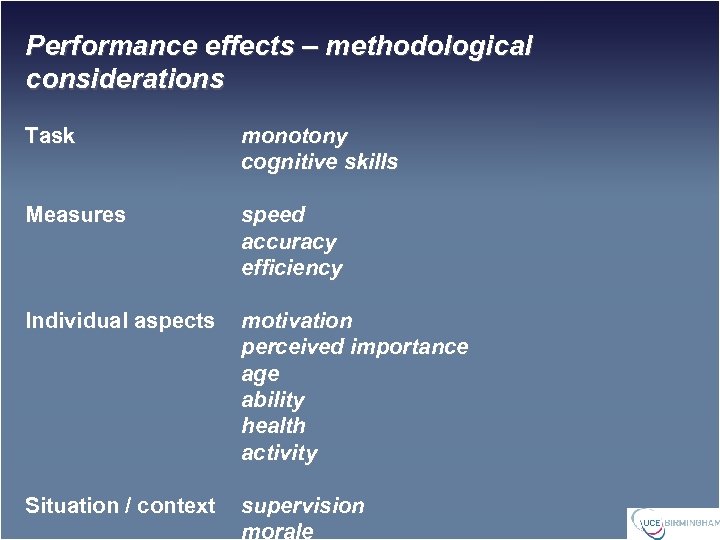 Performance effects – methodological considerations Task monotony cognitive skills Measures speed accuracy efficiency Individual