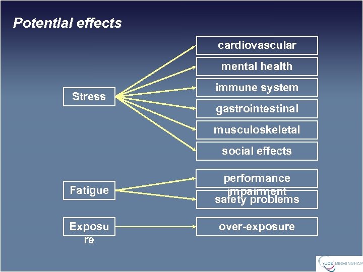 Potential effects cardiovascular mental health Stress immune system gastrointestinal musculoskeletal social effects Fatigue Exposu