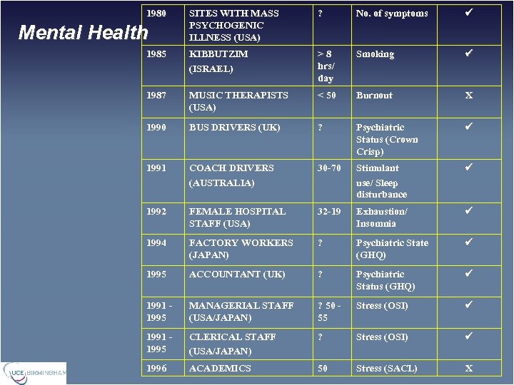 SITES WITH MASS PSYCHOGENIC ILLNESS (USA) ? No. of symptoms 1985 KIBBUTZIM (ISRAEL) >8