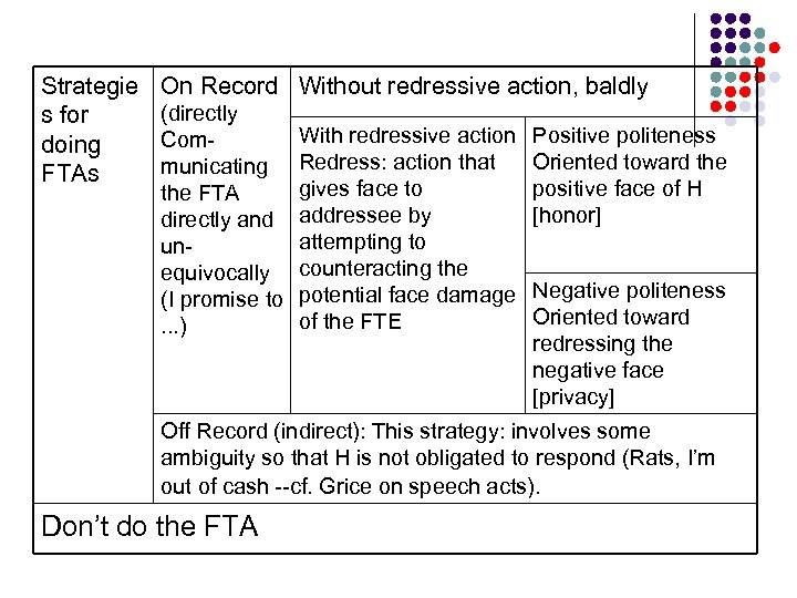 Strategie s for doing FTAs On Record Without redressive action, baldly (directly Communicating the