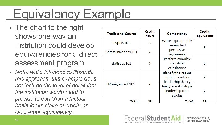 Equivalency Example • The chart to the right shows one way an institution could