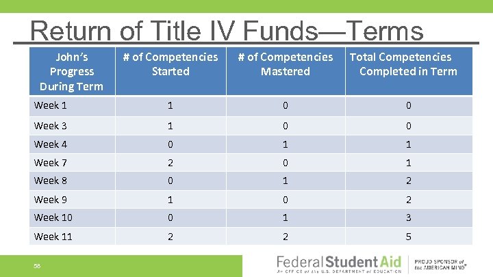 Return of Title IV Funds—Terms John’s Progress During Term # of Competencies Started #