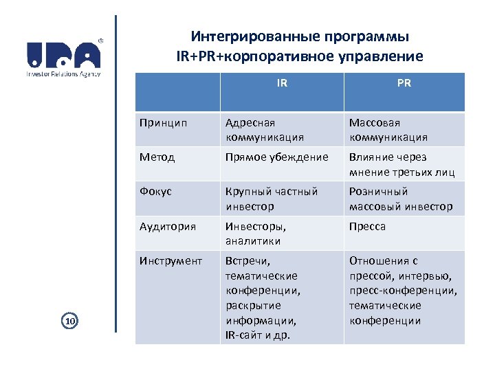 Интегрированные программы IR+PR+корпоративное управление IR PR Принцип Массовая коммуникация Метод Прямое убеждение Влияние через