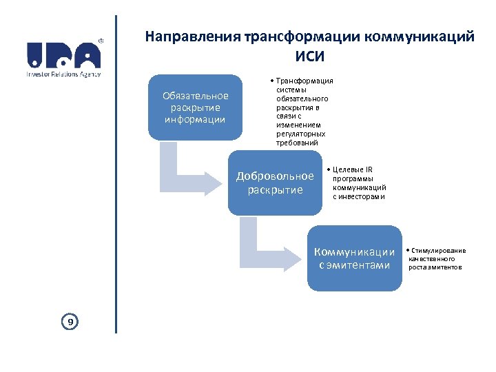 Направления трансформации коммуникаций ИСИ Обязательное раскрытие информации • Трансформация системы обязательного раскрытия в связи