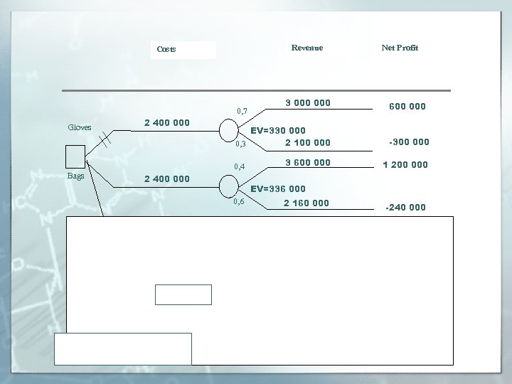 Revenue Costs 3 000 0, 7 Gloves 2 400 000 -300 000 3 600