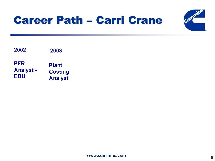 Career Path – Carri Crane 2002 2003 PFR Analyst EBU Plant Costing Analyst www.