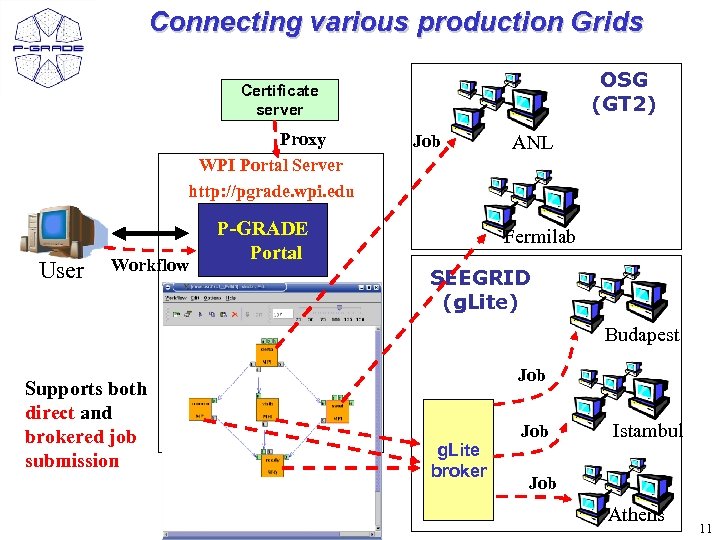 Connecting various production Grids OSG (GT 2) Certificate server Proxy WPI Portal Server http: