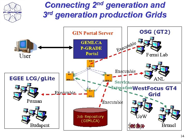 Connecting 2 nd generation and 3 rd generation production Grids OSG (GT 2) GIN