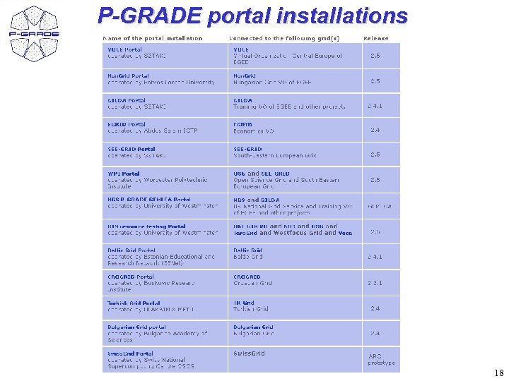 P-GRADE portal installations 18 