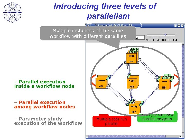 Introducing three levels of parallelism Multiple instances of the same workflow with different data