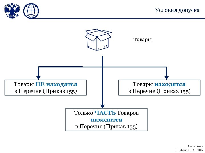 Условия допуска Товары НЕ находятся в Перечне (Приказ 155) Товары находятся в Перечне (Приказ