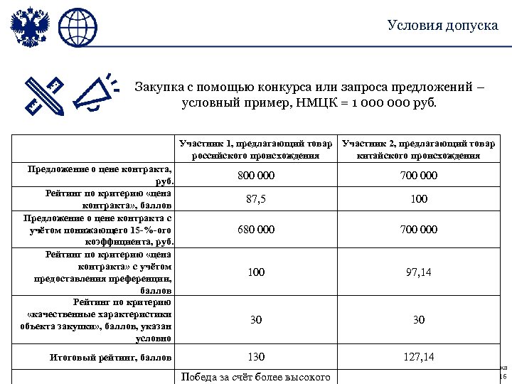 Условия допуска Закупка с помощью конкурса или запроса предложений – условный пример, НМЦК =