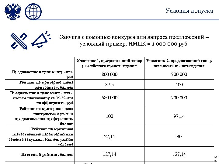 Условия допуска Закупка с помощью конкурса или запроса предложений – условный пример, НМЦК =