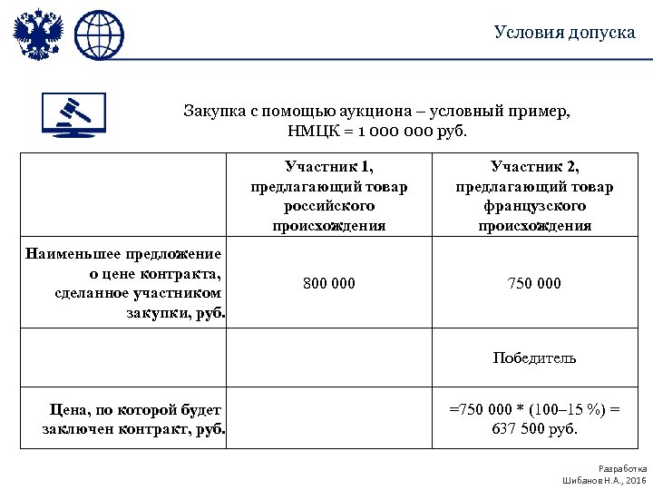 Условия допуска Закупка с помощью аукциона – условный пример, НМЦК = 1 000 руб.