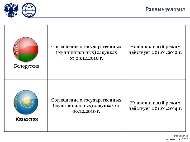 Равные условия Соглашение о государственных (муниципальных) закупках от 09. 12. 2010 г. Национальный режим