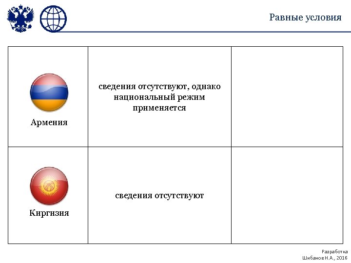 Равные условия сведения отсутствуют, однако национальный режим применяется Армения сведения отсутствуют Киргизия Разработка Шибанов