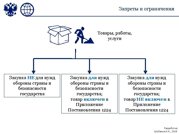 Запреты и ограничения Товары, работы, услуги Закупка НЕ для нужд обороны страны и безопасности