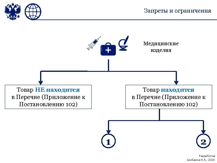 Запреты и ограничения Медицинские изделия Товар НЕ находится в Перечне (Приложение к Постановлению 102)