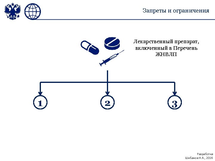 Запреты и ограничения Лекарственный препарат, включенный в Перечень ЖНВЛП 1 2 3 Разработка Шибанов