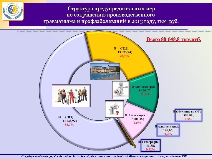 Структура предупредительных мер по сокращению производственного травматизма и профзаболеваний в 2013 году, тыс. руб.
