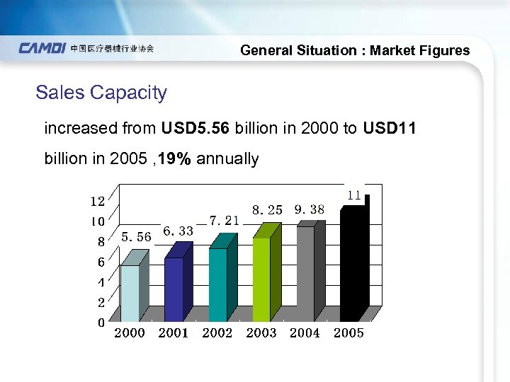 General Situation : Market Figures Sales Capacity increased from USD 5. 56 billion in