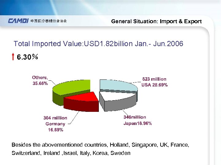 General Situation: Import & Export Total Imported Value: USD 1. 82 billion Jan. -