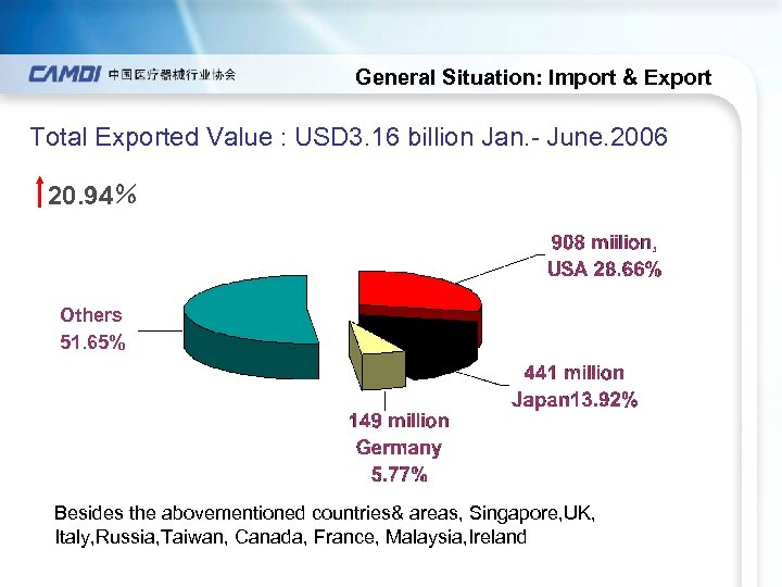General Situation: Import & Export Total Exported Value : USD 3. 16 billion Jan.