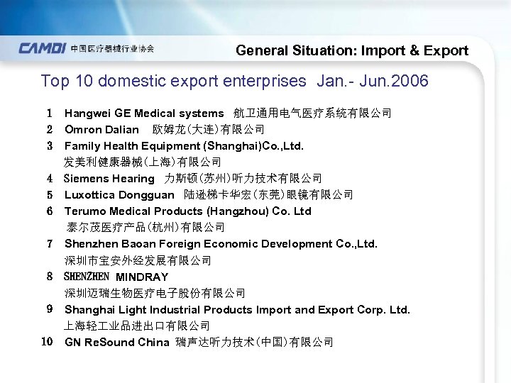  General Situation: Import & Export Top 10 domestic export enterprises Jan. - Jun.