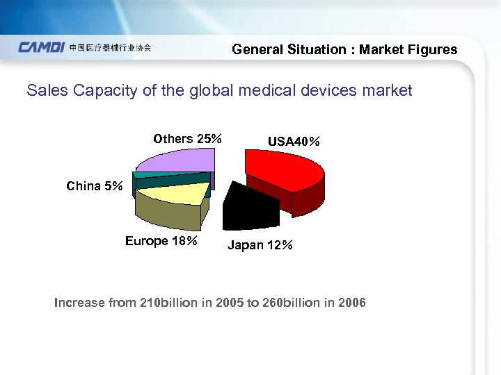 General Situation : Market Figures Sales Capacity of the global medical devices market Others
