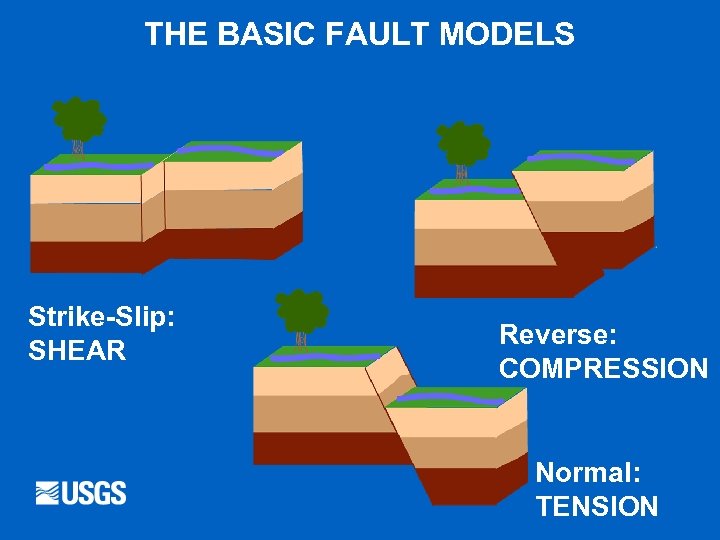 THE BASIC FAULT MODELS Strike-Slip: SHEAR Reverse: COMPRESSION Normal: TENSION 