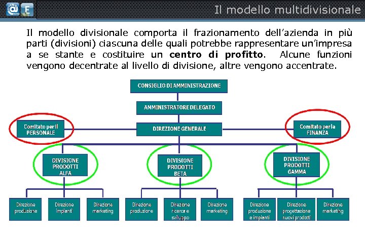Il modello multidivisionale Il modello divisionale comporta il frazionamento dell’azienda in più parti (divisioni)