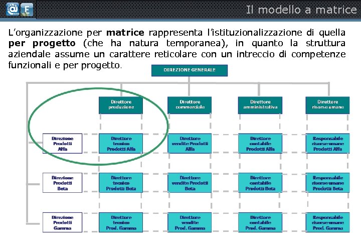 Il modello a matrice L’organizzazione per matrice rappresenta l’istituzionalizzazione di quella per progetto (che